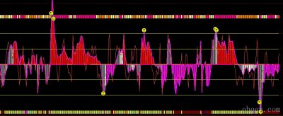 [文华财经指标]自适应波段线指标